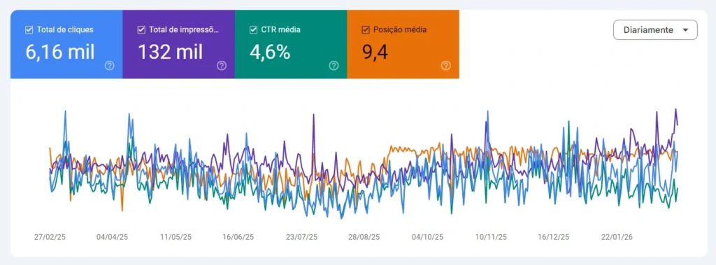 Desempenho da Associação de Ténis de Lisboa nos últimos 12 meses. FONTE: Google Search Console