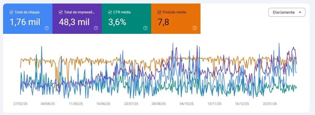 Desempenho da Associação de Ténis de Setúbal nos últimos 12 meses. FONTE: Google Search Console