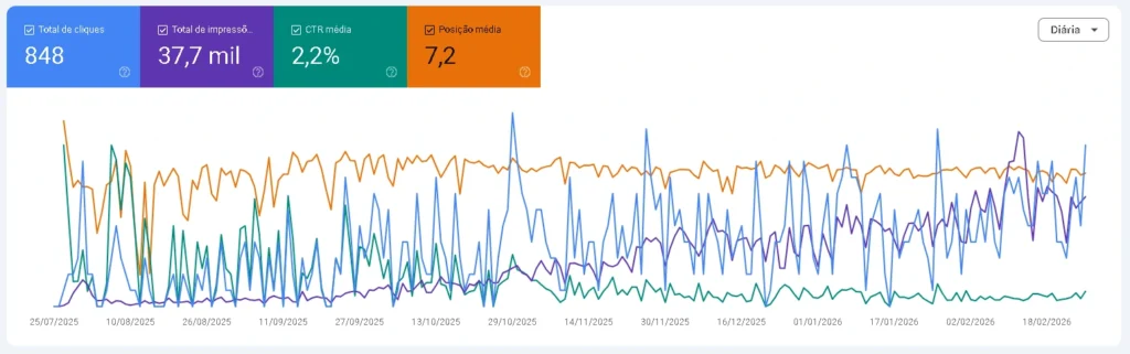 Desempenho de A Minha Ajuda desde Julho 202
