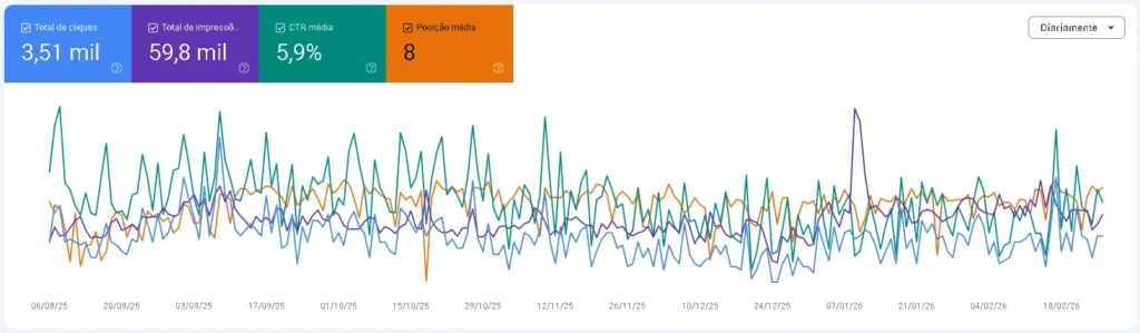 Desempenho do CETO desde Agosto 2025